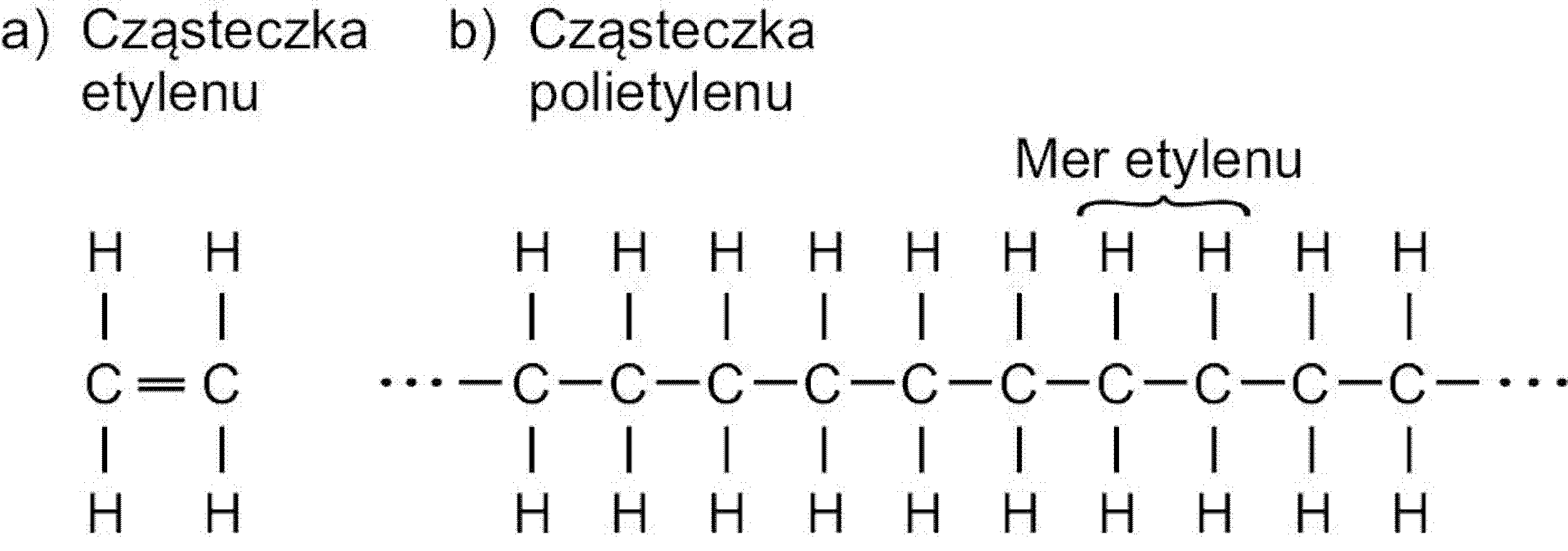 Schemat cząsteczki: a) etylenu C2H4, b) polietylenu (C2H4)n – utworzonej przez przetworzenie pojedynczego wiązania podwójnego między atomami węgla (C═C) na dwa wiązania pojedyncze (C─C─)